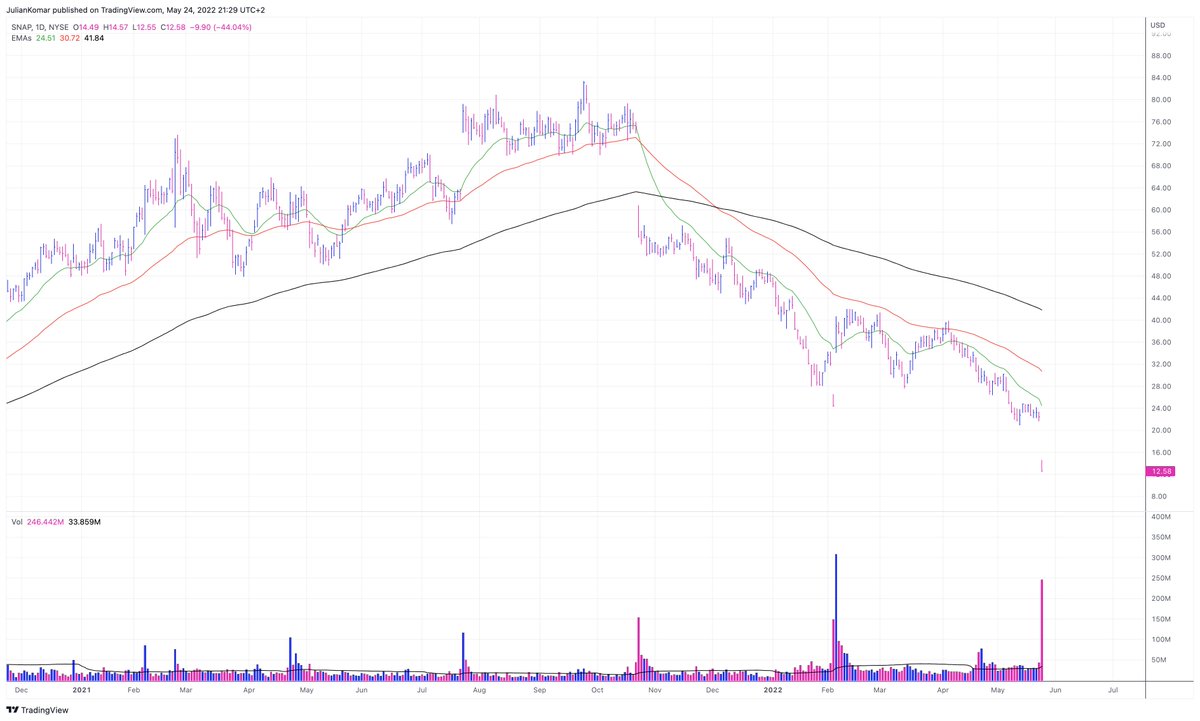 BlogJulianKomar's tweet photo. $SNAP – Down 40%! Wrote an article about the stock, the changing business and other social media stocks today in the MU community.

Never try to catch a bottom. Do not go against the trend. Sooner or later you will hit such a stock like $SNAP. https://t.co/afu1bIzOn2