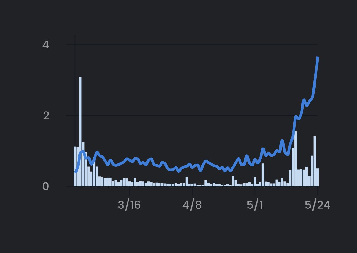 KJ_ETH's tweet photo. Congrats to the @DegenToonz community on a 3ETH floor. Huge shoutout to @theprincelail, @Baderasadeth and team for all the work youโve been putting in! We are by no means finished but thereโs nothing wrong with celebrating small milestones along the way. #3ETH https://t.co/16nA9IYcwz