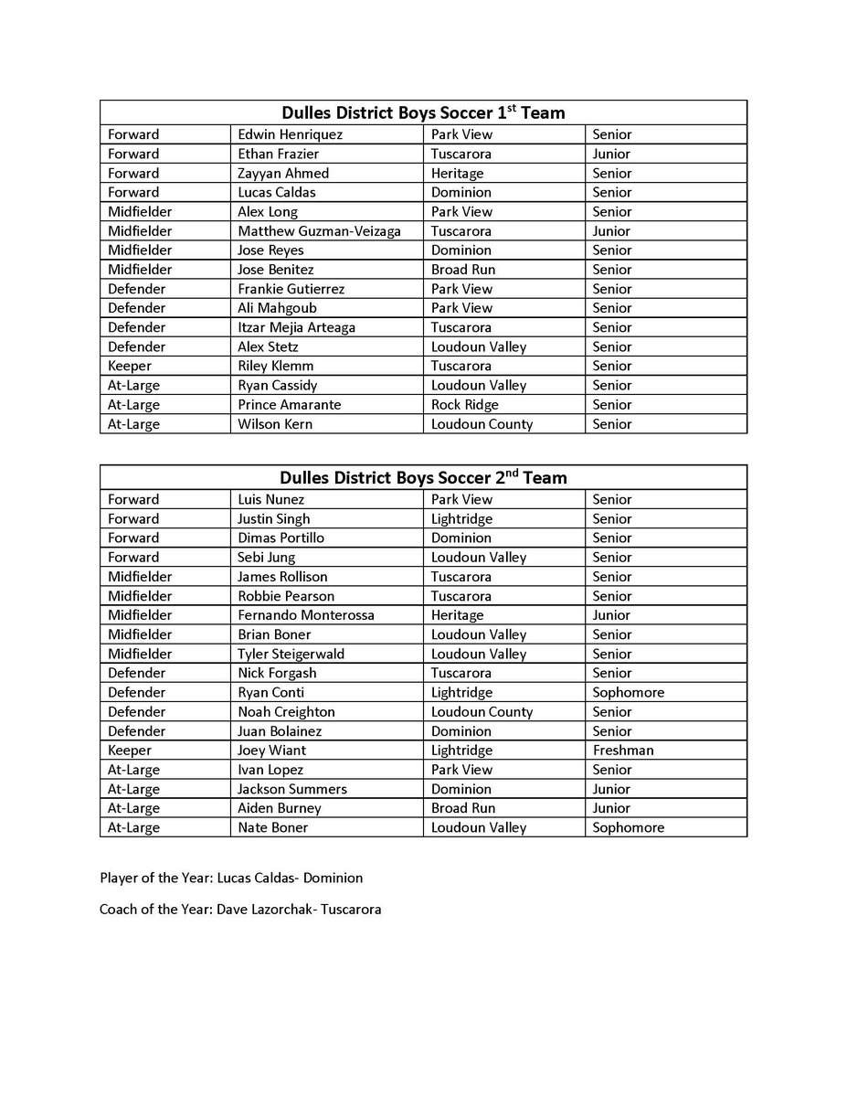countylchs's tweet photo. Congrats to our Boys Soccer Players for being voted to the All District Teams: Wilson Kern (1st team) and Noah Creighton (2nd team) https://t.co/J2zOFYsXCc