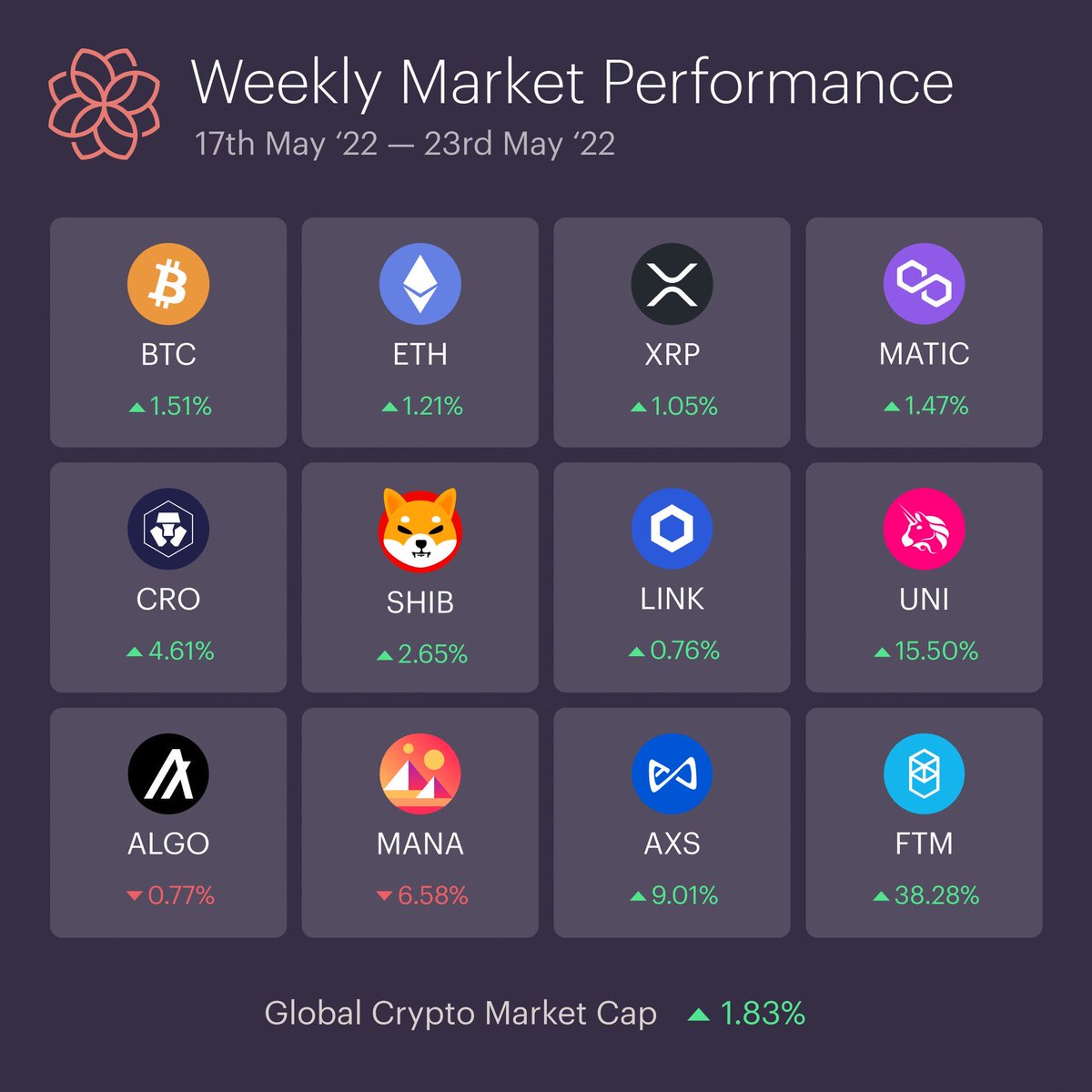 Weekly Market Performance:

$BTC weekly close in red for the 8th time in a row.

Crypto market sentiment is still extremely fearful.

Major altcoins are slowly recovering.