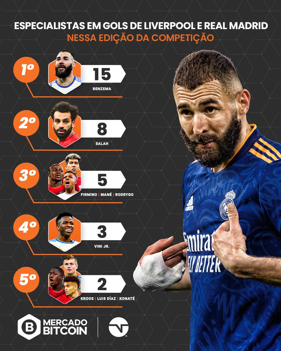 TNTSportsBR's tweet photo. Quer gol? Chama esses caras! ⚽ E aí, acha que o Benzema vai marcar na grande decisão? 👀🏆 #MercadoBitcoin #MBCH @MercadoBitcoin https://t.co/KsplNOsYVJ