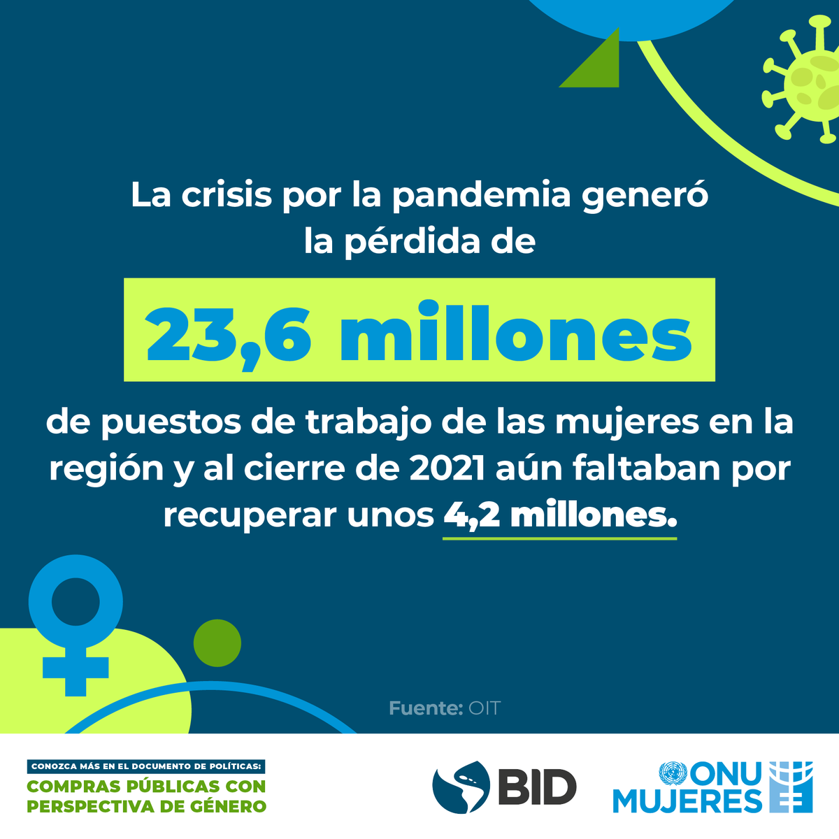ONUMujeres's tweet photo. Para lograr una #recuperaciónsostenible con #IgualdadDeGénero se requiere que los gobiernos utilicen todos los instrumentos a su alcance, incluyendo la contratación pública con perspectiva de género.​

​➡️ Más información en: https://t.co/KDYI77utNA https://t.co/k5F9uP2hri