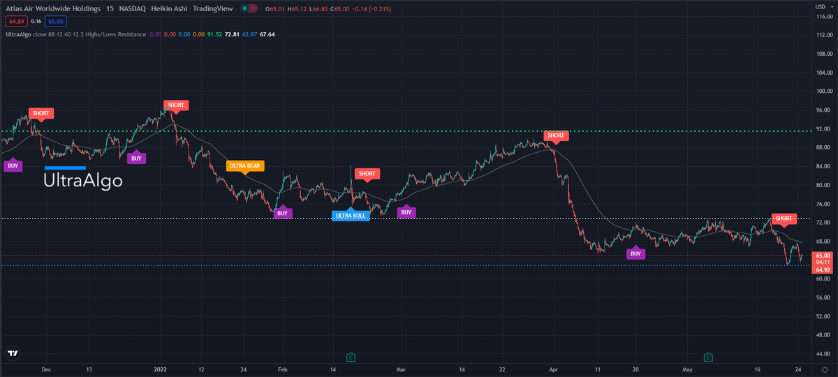 BestoTrading's tweet photo. $AAWW Awaiting Buy Signal, chart by UltraAlgo. Get started for free at https://t.co/mOw8pmbZto https://t.co/NlNn9dnk3M
