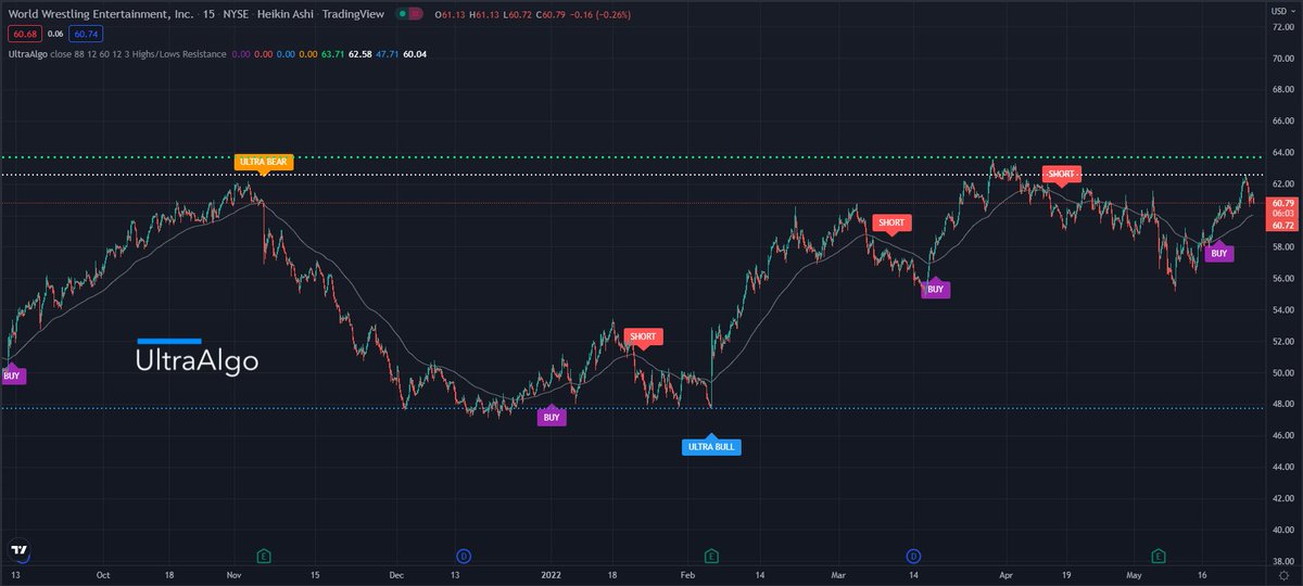 BestoTrading's tweet photo. $WWE Awaiting Short Signal, chart by UltraAlgo. Get started for free at https://t.co/mOw8pmbZto https://t.co/1ZyOKAKrfn