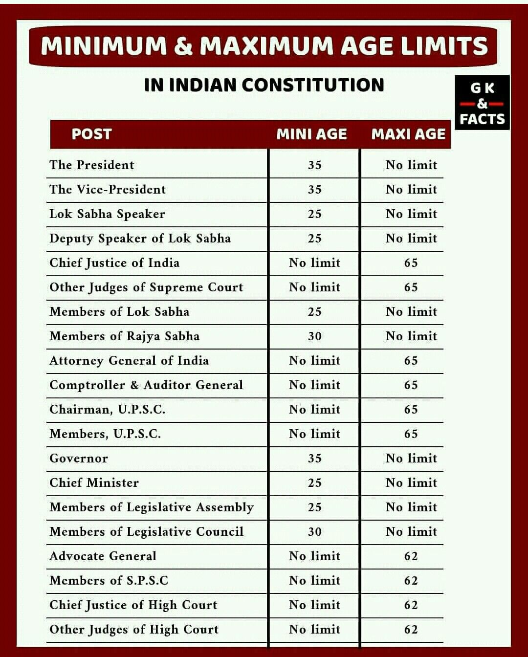 general-knowledge-for-upsc-on-twitter-indian-constitution-minimum