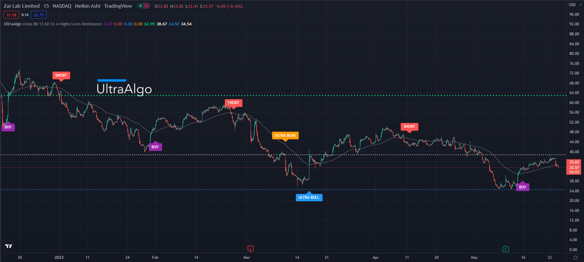 BestoTrading's tweet photo. $ZLAB Awaiting Short Signal, chart by UltraAlgo. Get started for free at https://t.co/mOw8pmbZto https://t.co/kWc1yfRr2P