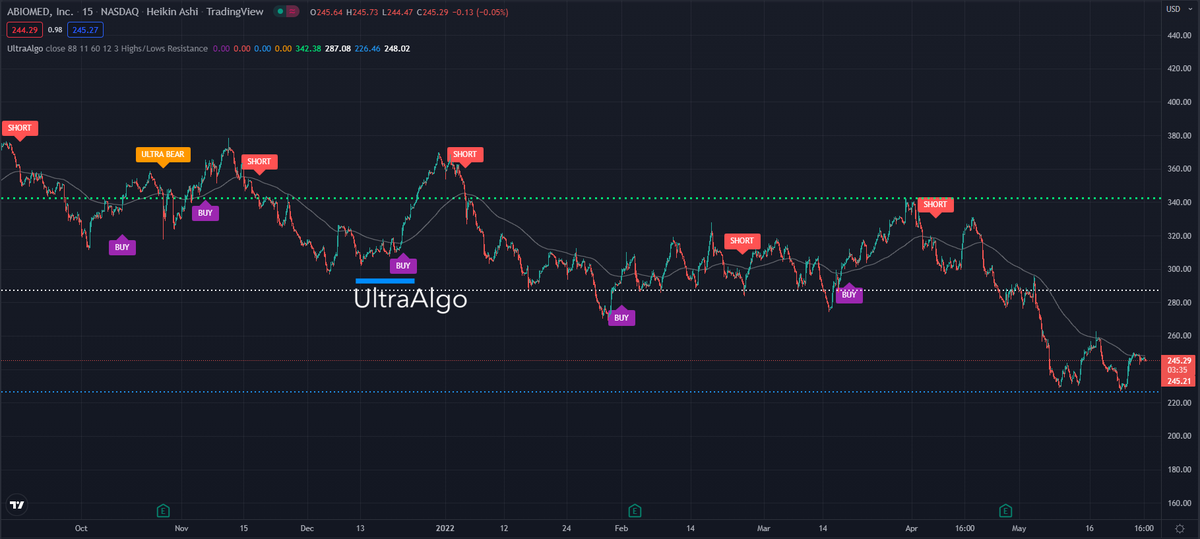 BestoTrading's tweet photo. $ABMD Awaiting Buy Signal, chart by UltraAlgo. Get started for free at https://t.co/mOw8pmbZto https://t.co/WeJ33UTGw4