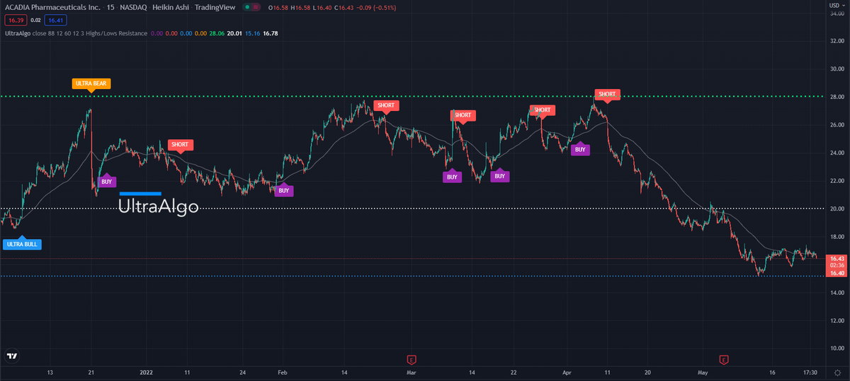 BestoTrading's tweet photo. $ACAD Awaiting Buy Signal, chart by UltraAlgo. Get started for free at https://t.co/mOw8pmbZto https://t.co/Hf4Pash2II