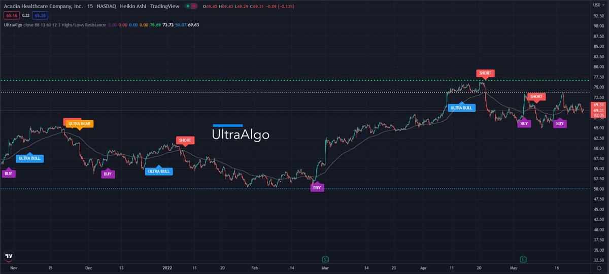 BestoTrading's tweet photo. $ACHC Awaiting Short Signal, chart by UltraAlgo. Get started for free at https://t.co/mOw8pmbZto https://t.co/RsDjBsEhkz