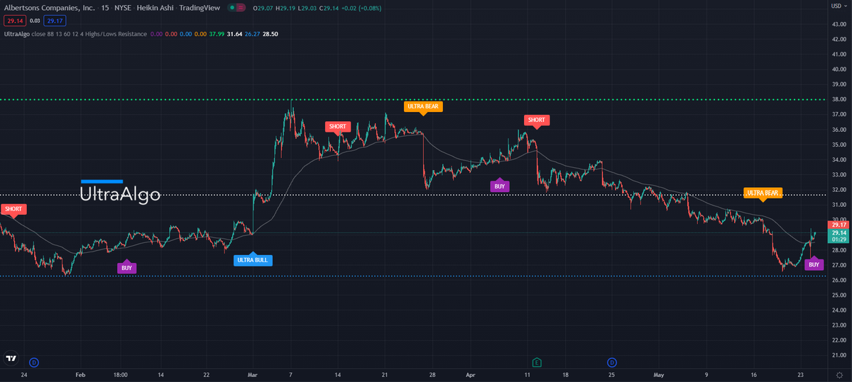 BestoTrading's tweet photo. $ACI Awaiting Short Signal, chart by UltraAlgo. Get started for free at https://t.co/mOw8pmbZto https://t.co/FCFJIdgLjL