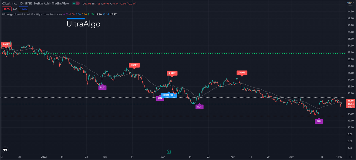 BestoTrading's tweet photo. $AI Awaiting Short Signal, chart by UltraAlgo. Get started for free at https://t.co/mOw8pmbZto https://t.co/FwEFn4lPTY