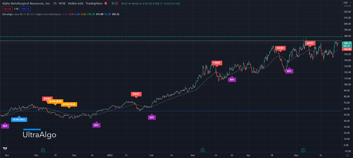 BestoTrading's tweet photo. $AMR Awaiting Buy Signal, chart by UltraAlgo. Get started for free at https://t.co/mOw8pmbZto https://t.co/TjiewDl4pM