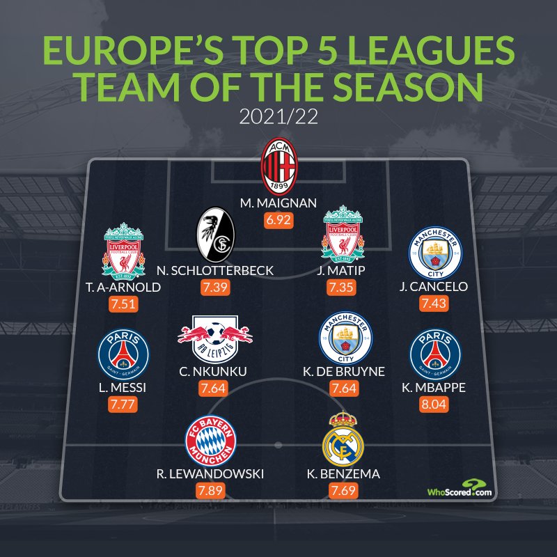 _BeFootball's tweet image. Le onze de la saison selon @WhoScored !

Vous validez ? 👀
