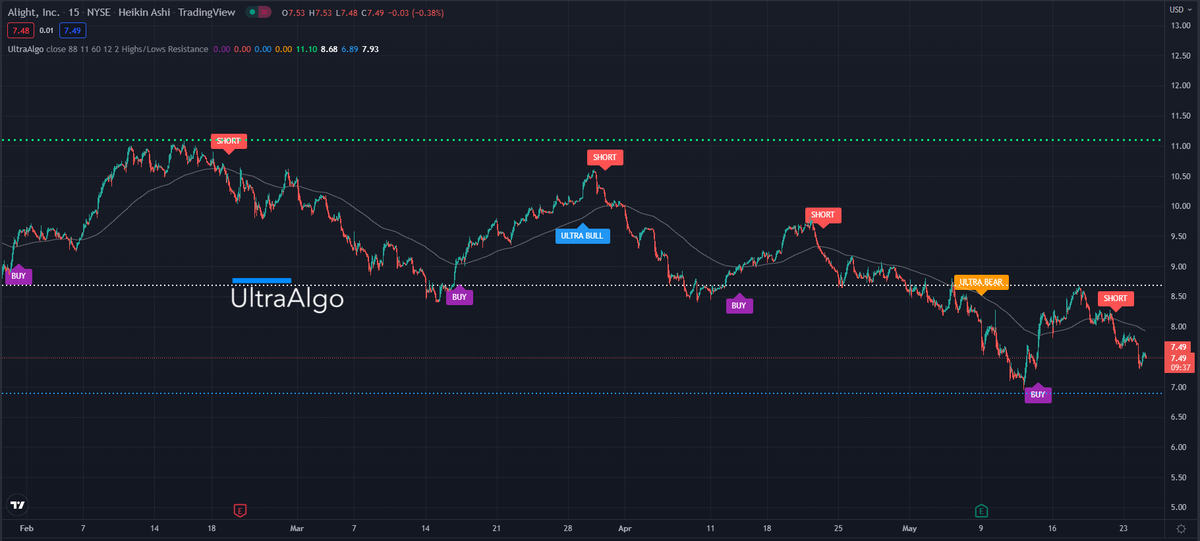 BestoTrading's tweet photo. $ALIT Awaiting Buy Signal, chart by UltraAlgo. Get started for free at https://t.co/mOw8pmbZto https://t.co/d2qCAFrzfq