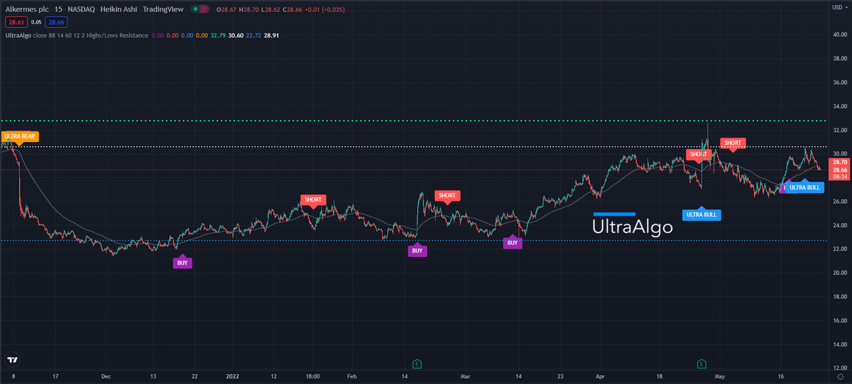 BestoTrading's tweet photo. $ALKS Awaiting Short Signal, chart by UltraAlgo. Get started for free at https://t.co/mOw8pmbZto https://t.co/HGnKSU19Ly