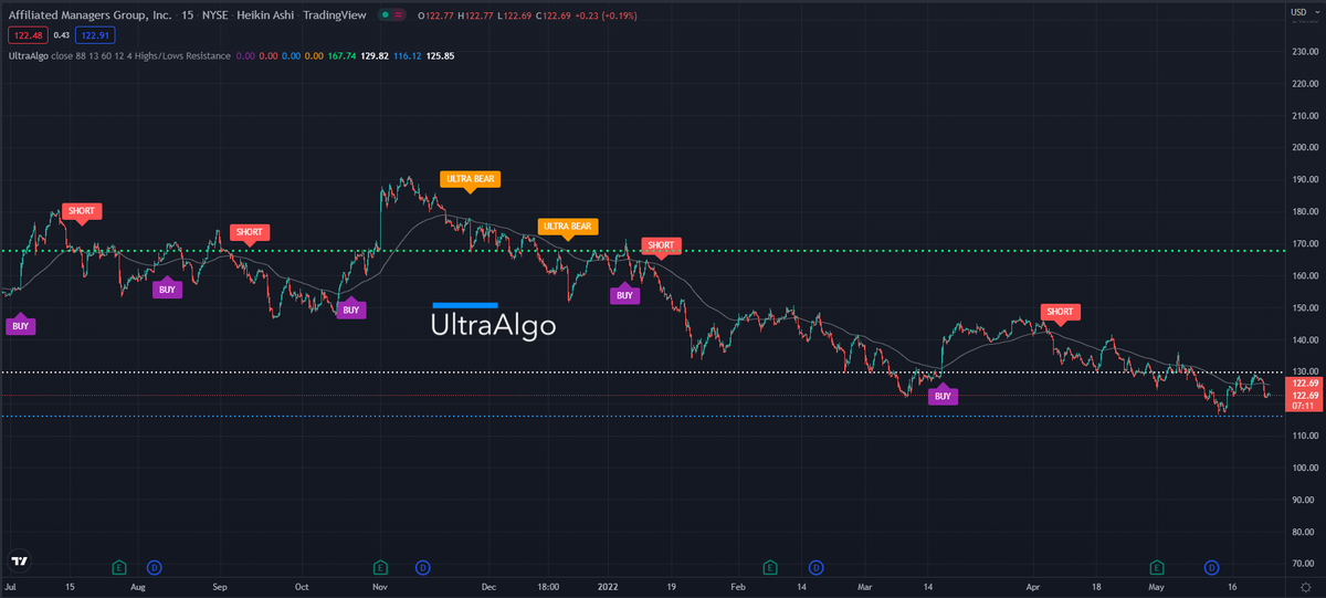 BestoTrading's tweet photo. $AMG Awaiting Buy Signal, chart by UltraAlgo. Get started for free at https://t.co/mOw8pmbZto https://t.co/x6qj0e6j30