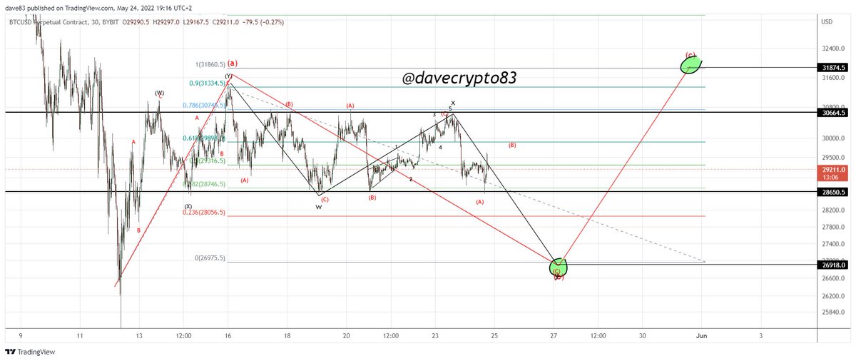 #bitcoin #ew update $btcusd 30min charted on #bybit 

i changed the subwaves a bit of this proposed b wave, this will have the better fit and it has some nice confluence with $eth and #link 

now we got to break the low of the range to let this play out

x.com/DaveCrypto83/s…