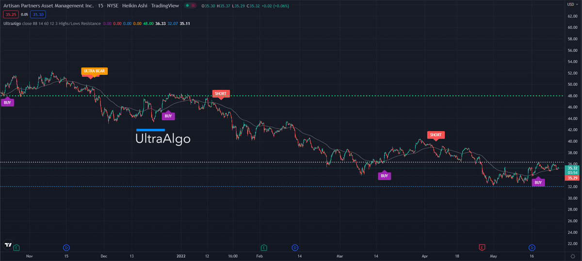BestoTrading's tweet photo. $APAM Awaiting Short Signal, chart by UltraAlgo. Get started for free at https://t.co/mOw8pmbZto https://t.co/ZS8v4RS2p7
