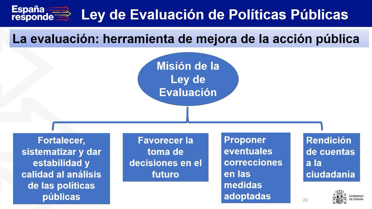 JLAceves's tweet photo. Hoy #CMin aprobó OEP 2022 incluye Oferta Empleo ordinaria con 34.151 plazas, un 12,17% más que en 2021:
➡️24.208 plazas para la Administración Estado
➡️1.951 plazas para las FFAA
➡️2.906 plazas para @policia
➡️2.086 plazas a @guardiacivil
➡️1.732 plazas para Admin Justicia 1/3 https://t.co/q9m5DybibK