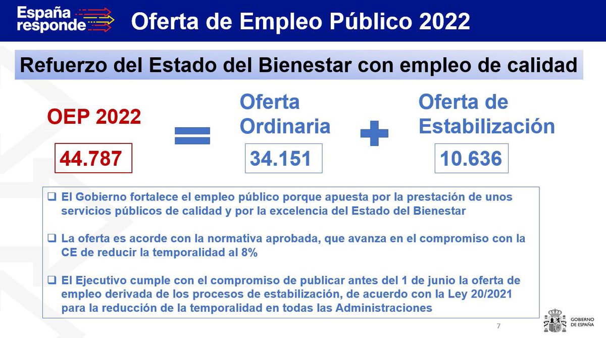 JLAceves's tweet photo. Hoy #CMin aprobó OEP 2022 incluye Oferta Empleo ordinaria con 34.151 plazas, un 12,17% más que en 2021:
➡️24.208 plazas para la Administración Estado
➡️1.951 plazas para las FFAA
➡️2.906 plazas para @policia
➡️2.086 plazas a @guardiacivil
➡️1.732 plazas para Admin Justicia 1/3 https://t.co/q9m5DybibK