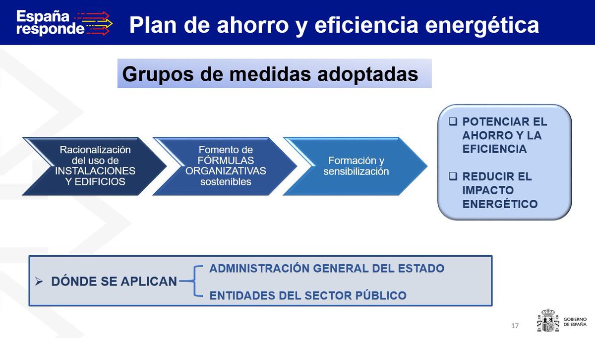 JLAceves's tweet photo. Hoy #CMin aprobó OEP 2022 incluye Oferta Empleo ordinaria con 34.151 plazas, un 12,17% más que en 2021:
➡️24.208 plazas para la Administración Estado
➡️1.951 plazas para las FFAA
➡️2.906 plazas para @policia
➡️2.086 plazas a @guardiacivil
➡️1.732 plazas para Admin Justicia 1/3 https://t.co/q9m5DybibK