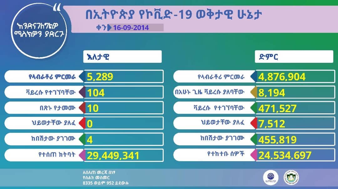 lia_tadesse's tweet photo. የኢትዮጵያ የኮሮና ቫይረስ ሁኔታ መግለጫ

Status update on #Covid19Ethiopia https://t.co/cWN30I2Xeq