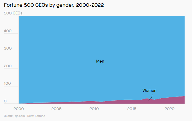 Cami_inBC's tweet photo. "The share of woman-led @Fortune500 companies has hit a record high". Slow but steady progress worth celebrating, but we still have a long way to go. https://t.co/bBn5QS5bqe