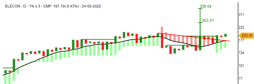 investparampara's tweet photo. #ELECON #stocktobuy #Engineering
#ABCFT #TurteFT #AFT #BearTrap #BullishPole #BullishSetup #PMOXBullish
ELECON good to enter above 200 with SL 180, TG 250 and 350
*Stocks for Educational purposes only.
#Reweet #Like @investparampara https://t.co/JvA7rKZhTQ