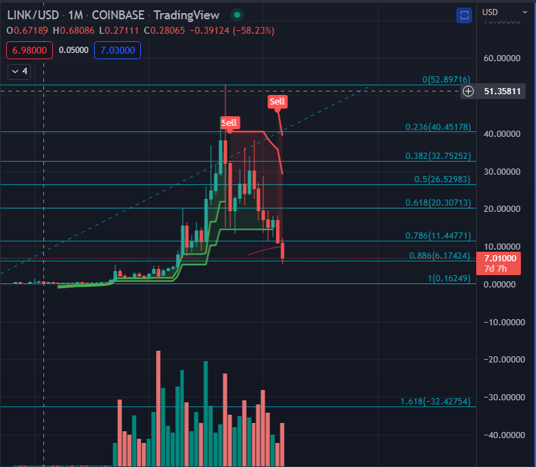 Lightxli's tweet photo. $LINK Dropped about 90% from ATH, nice to accumulate some at this price! https://t.co/FZxJ4FoLk6