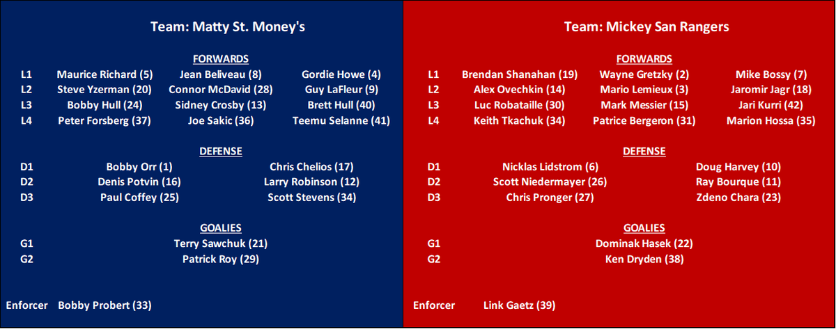MattyMoneyBets's tweet photo. Hey #HockeyTwitter! We need your help settling a debate! 

Which #NHL ALL-TIME TEAM wins a 7-game series? Love to hear your takes.

We snake-drafted players (original-6 era to present). Lineups below. (#) after name = pick #

Who wins?

@MickeySanReno @SportsBetsFun https://t.co/SibOoj7CDb