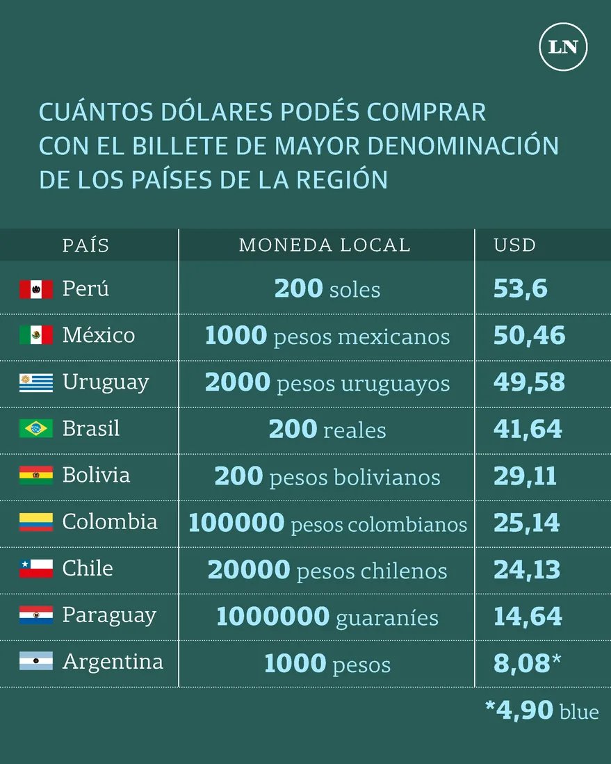 No sacar un billete más alto que el de $1000 es un capricho (que además  cuesta mucha plata) 💸Ese papel vale US$8,08 al oficial (US$4,90 al blue),  muy inferior al resto de