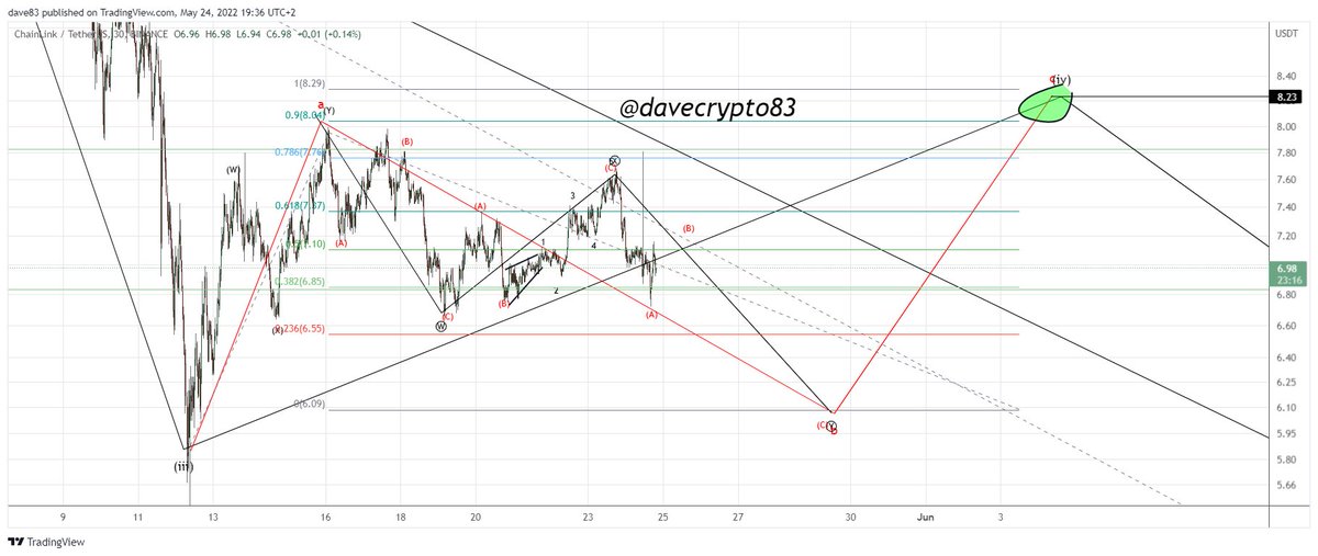 #eth and #link #ew update 30 min charted on #Bitstamp / #Binance 

like mentioned in my last #BTC  tweet, i can see the same scenario for $ETH / #LINK   

IF $BTC manages to break the bottom of the range we are in. (28.6k)

Like &amp; RT appreciated😉