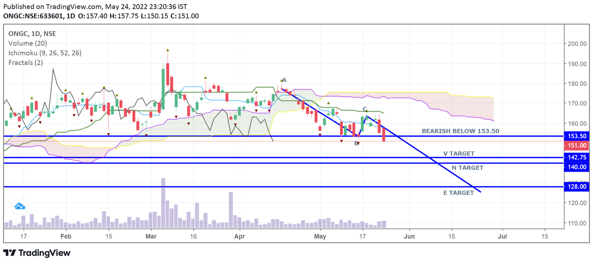 nity2103's tweet image. #ONGC closed below 153.50 today making it bearish and looks heading towards 140, 128 

#ichimoku #pricetheory #priceaction #stockmarket