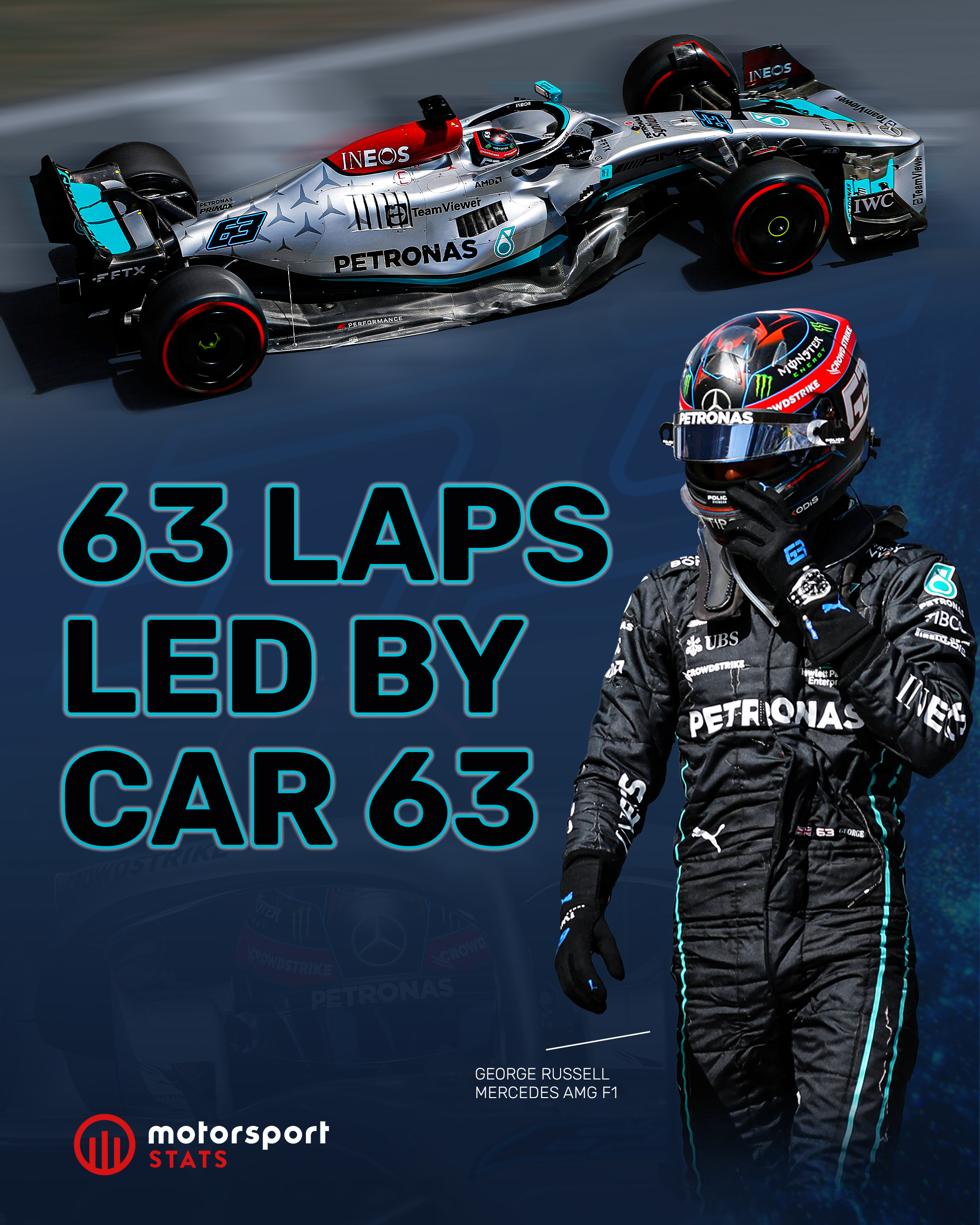 Laps Led F1 2022 Motorsport Stats on X: "George Russell has now led a total of 63 laps in #F1  while driving car #63! 👏 How long will it take him to reach 100 laps led?