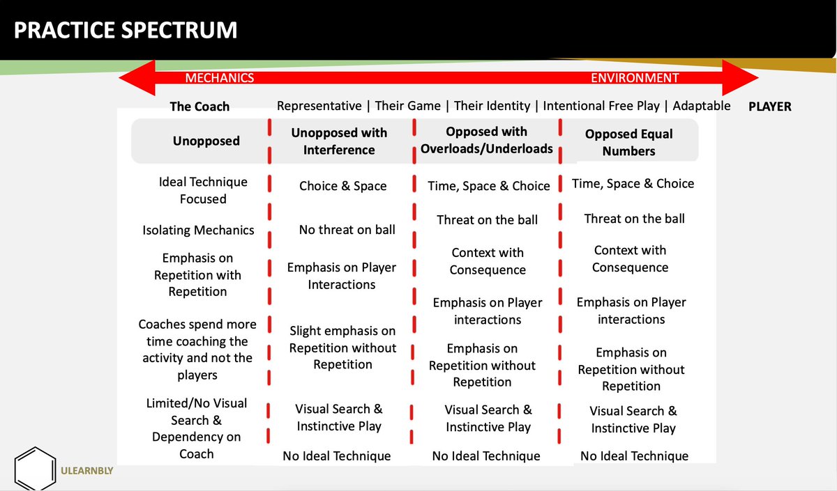 coachesclubh's tweet photo. Really excited to add our latest course on #PracticeSpectrum by @Gerard_Jones onto our platform
Visit: https://t.co/KRnC70LQJf
How can you design learning experiences that provide problems for players to solve, to come up with their own adaptable solution? Practice is #Search https://t.co/pz5MhTObWN