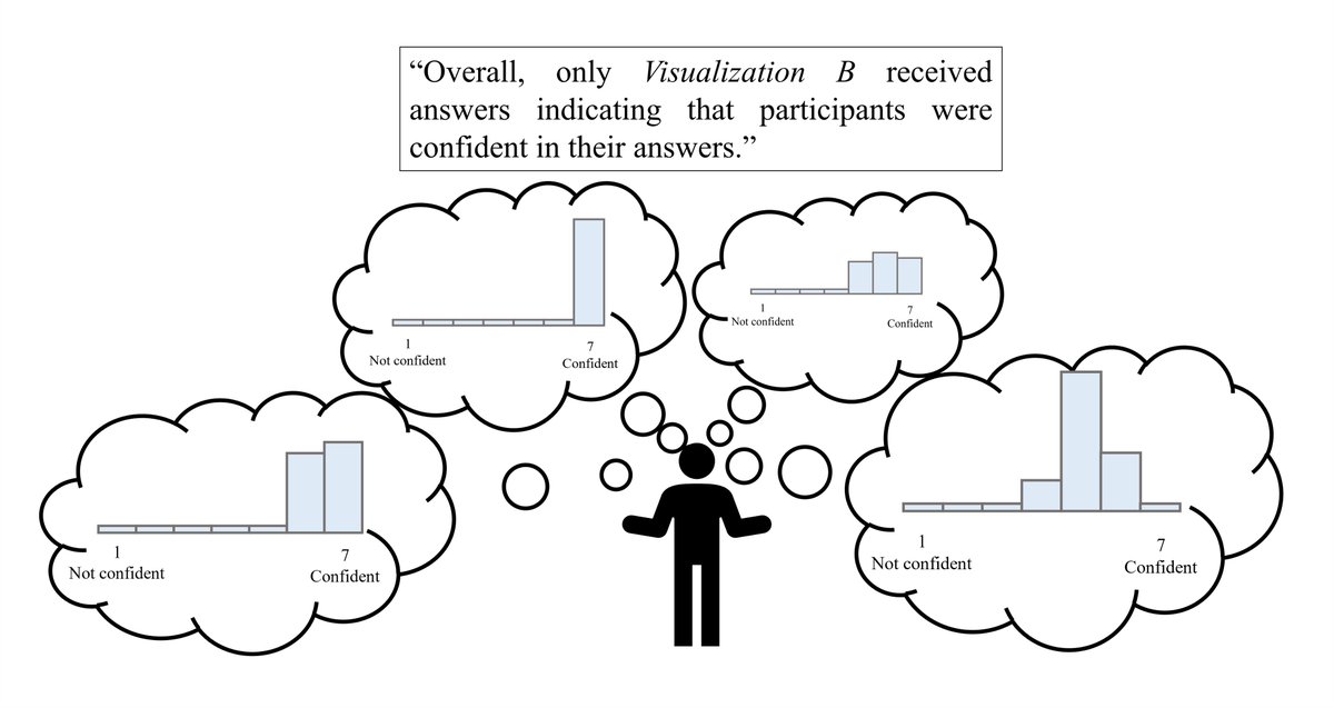 EuroVis (@eurovisconf) on Twitter photo 📜 How should Likert scales be handled in evaluations? We review how VIS authors have used Likert data and propose guidelines for improvement.
✍️ <a href="/laurasouth_/">Laura South</a> <a href="/Saffo_David/">David Saffo</a> <a href="/olgavitek/">Olga Vitek</a> <a href="/codydunne/">Cody Dunne</a> <a href="/michelle_borkin/">Michelle Borkin</a>
👉 osf.io/6f3zs/
#FullPaper #EuroVis #EuroVis2022 📜 How should Likert scales be handled in evaluations? We review how VIS authors have used Likert data and propose guidelines for improvement.
✍️ <a href="/laurasouth_/">Laura South</a> <a href="/Saffo_David/">David Saffo</a> <a href="/olgavitek/">Olga Vitek</a> <a href="/codydunne/">Cody Dunne</a> <a href="/michelle_borkin/">Michelle Borkin</a>
👉 osf.io/6f3zs/
#FullPaper #EuroVis #EuroVis2022