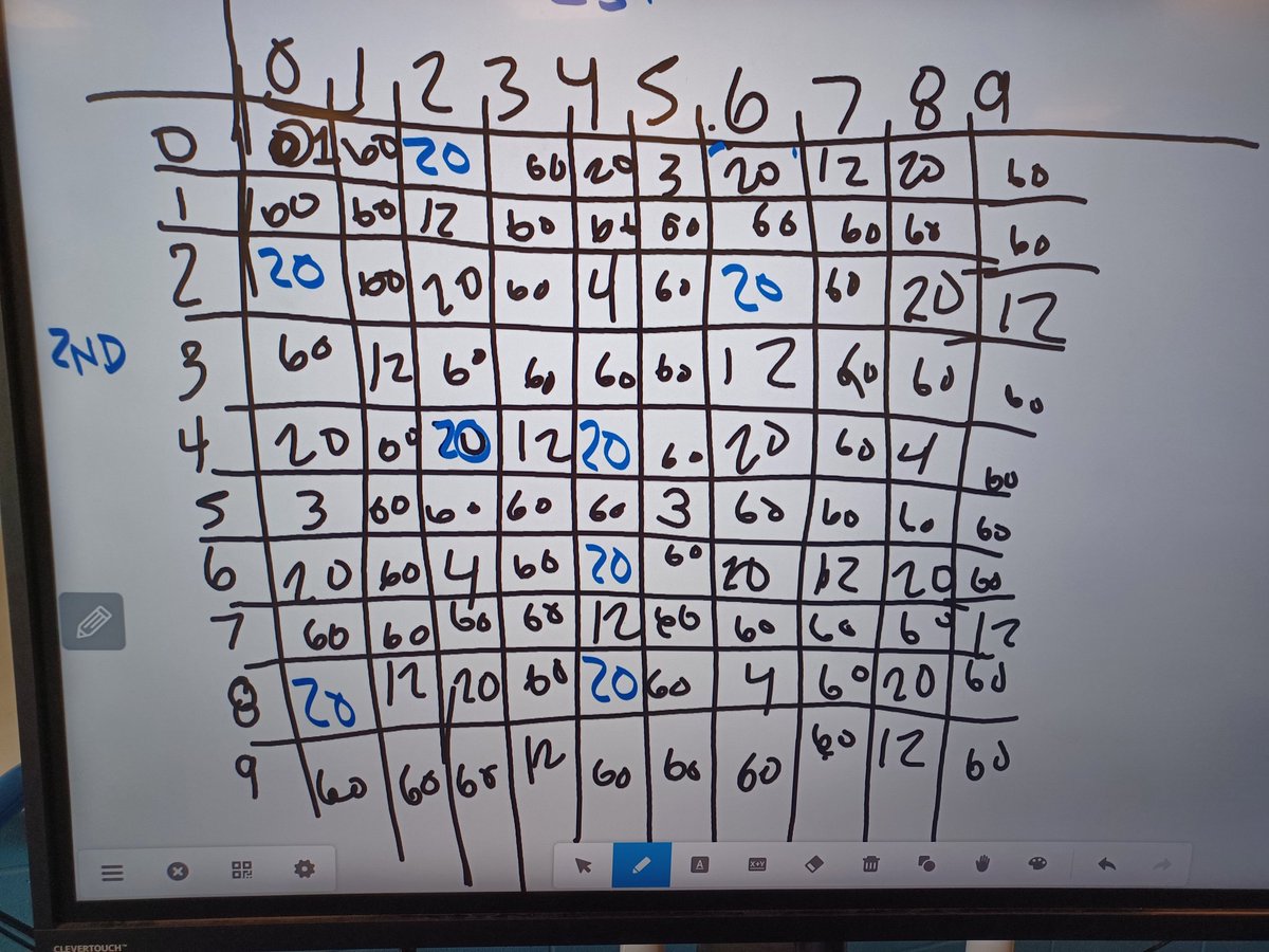 retaneri's tweet photo. @playwyourmath A student and I have been playing with this problem for 2 days now, and sort of stumped on the big picture.  Having fun but would love a nudge as far as a bigger math topic to investigate a connection.  Here's our chart. https://t.co/KdFT6NALQw