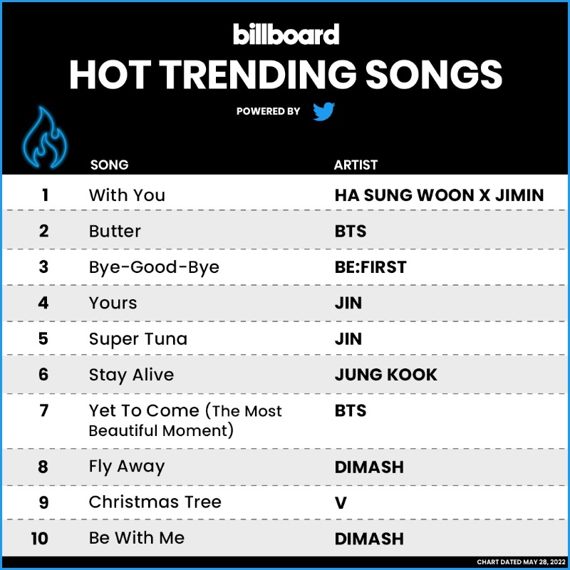 billboardcharts's tweet photo. The #HotTrendingSongs, powered by Twitter, top 10 (chart dated May 28, 2022)