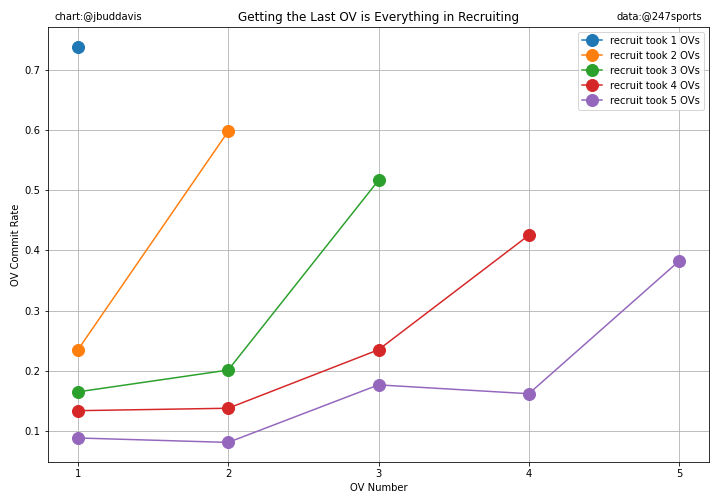 📊How Important is a Recruit's Last Official Visit?

▫️Very
▫️If a recruit takes another OV after visiting your program, you have <25% chance of landing them
▫️Don't waste resources on recruits who move on
▫️Commit rate of the last OV is ~2-3X the rate of the next-to-last OV