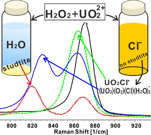 bhkenlo's tweet photo. Stability of Studtite in Saline Solution: Identification of Uranyl–Peroxo–Halo Complex https://t.co/wD0fI3bZBh Li and co-workers @InorgChem #uranyl #H2O2 #peroxo_halo #studtite https://t.co/GElffqZdy1