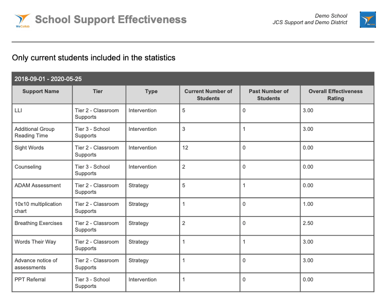 Compile individual and cohort student data and evidence to inform action-based decision-making for learner success throughout the organization.

Schedule a conversation to learn more! bit.ly/wecollabconvo #wecollab #jcs #jigsawlearning #collaborativeresponse