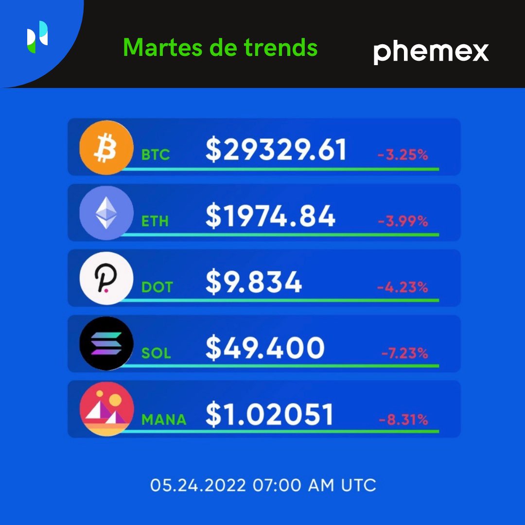 PhemexSpanish's tweet photo. ยฟQuรฉ estรกs negociando hoy? ๐
Mantรฉngase al dรญa con el mercado
https://t.co/C8rm3EWgTY
#Phemex #tuesdaytrend #cryptocurrency #trading #BTC
#ETH #SOL #DOT #MANA https://t.co/F0TDLPDR4l