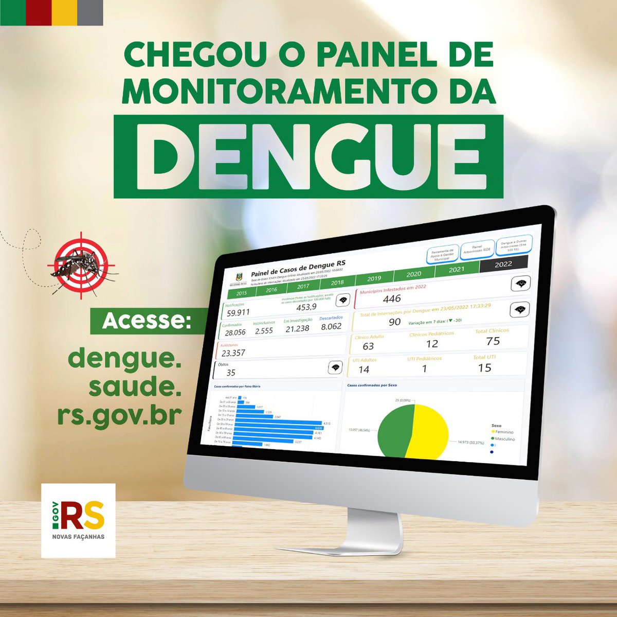 ⚠️ O site traz dados de casos, óbitos e internações da doença no Estado.

A ferramenta ajuda também os gestores municipais a identificarem a situação epidemiológica da dengue em cada cidade e o nível de alerta.

Confira: dengue.saude.rs.gov.br