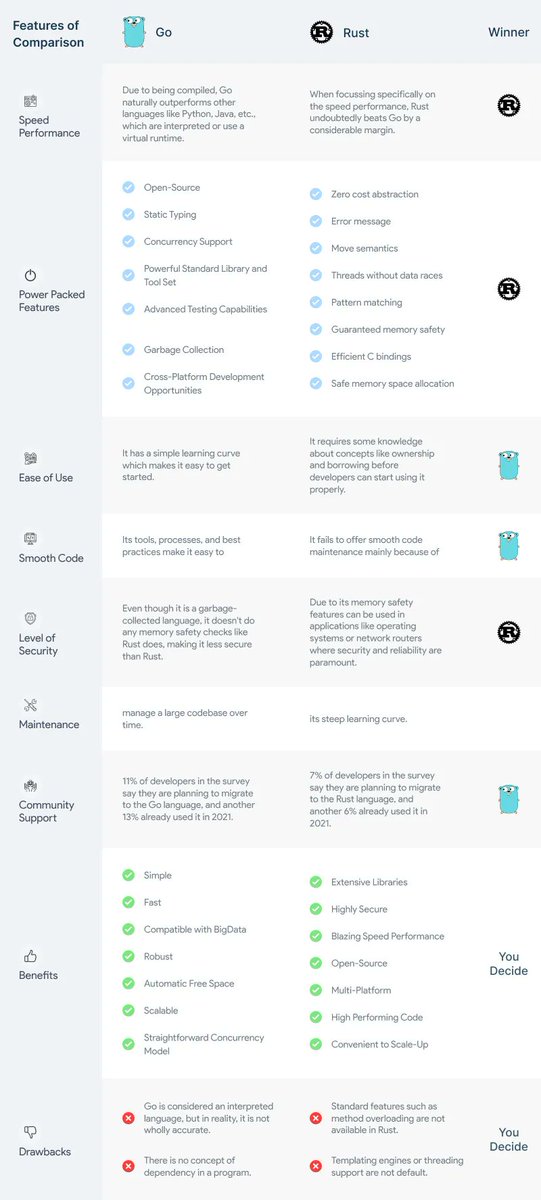 Jaspree65760170's tweet image. Which one should you pick for web development?
#GO vs. #Rust  buff.ly/3MhXHUR
 #Godeveloper #web #developer #development #coding #100DaysOfCode 
#software #softwaredevelopment