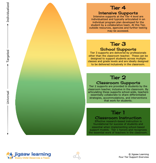 Ensure alignment of supports from classroom to school to district, streamlining referral processes and maximizing communication for all professionals engaging with learners.

Schedule a conversation! bit.ly/wecollabconvo #wecollab #jcs #jigsawlearning #collaborativeresponse