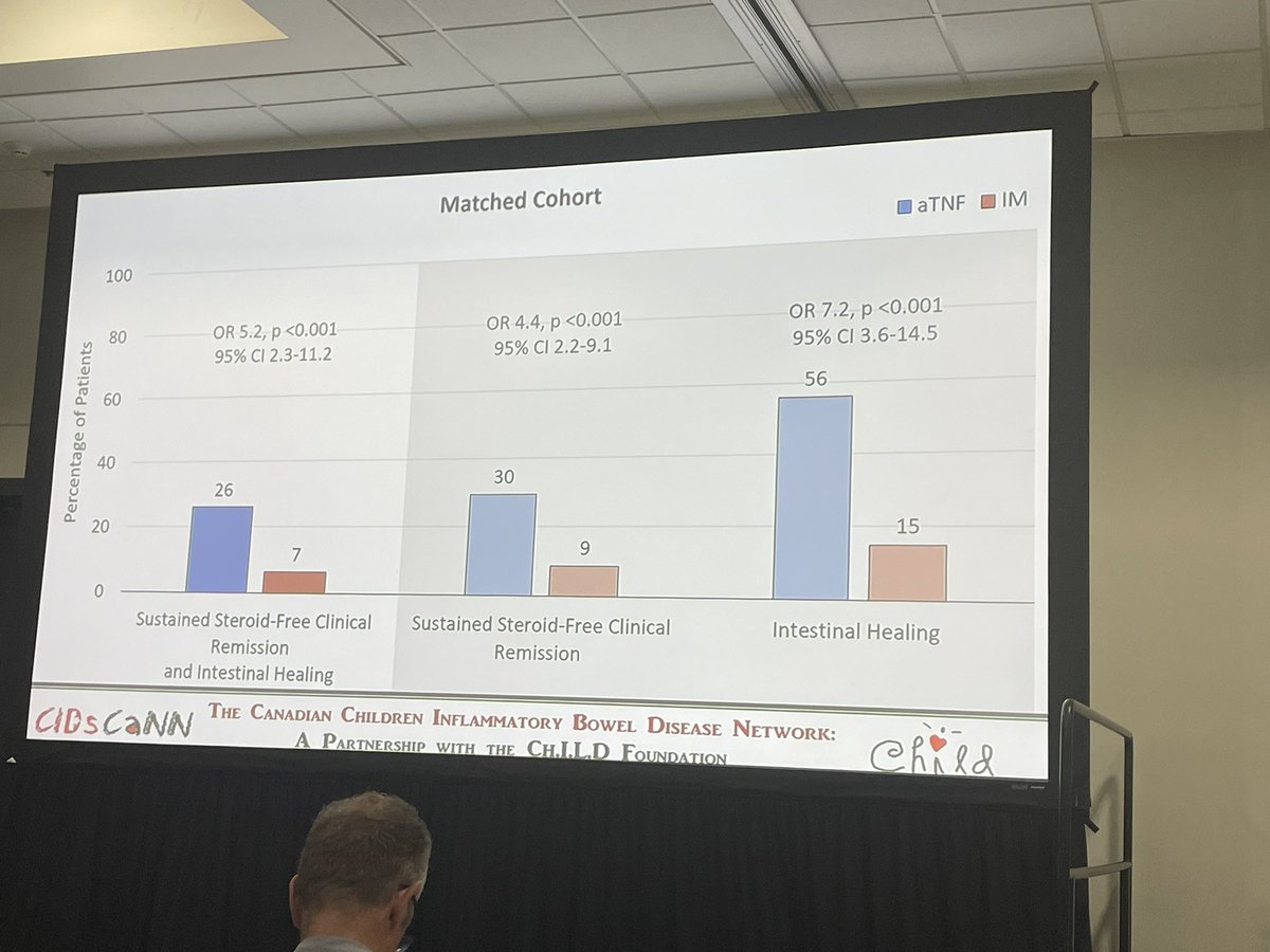 DrRosenIBD's tweet photo. More #CIDsCANN comparative effectiveness: Peter Church - TNFi superior to IM for stringent sustained remission outcome in pediatric CD. Matched cohort more moderate to severe population. #DDW2022 https://t.co/tDzzVqaceP
