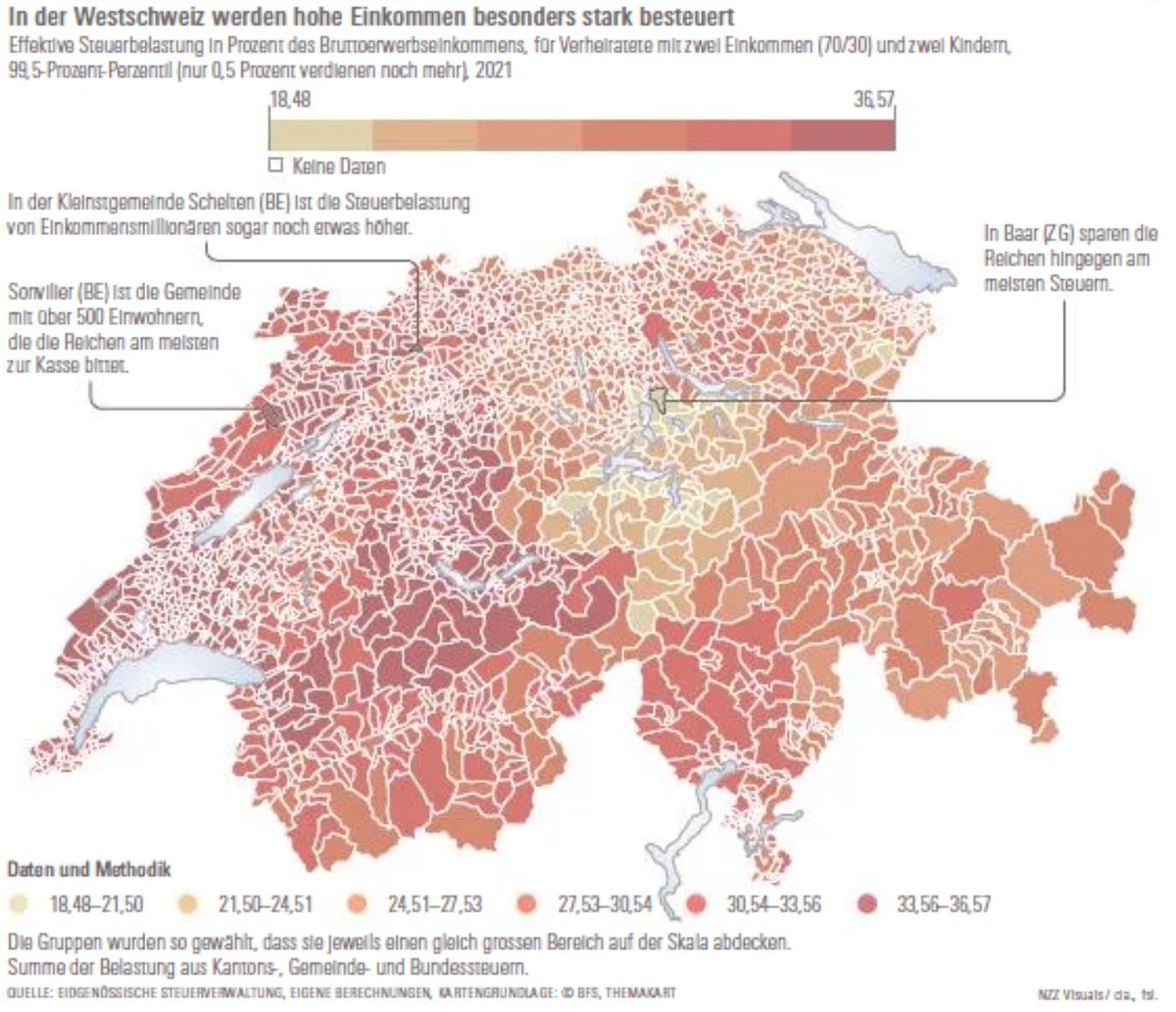 #Steuern in den #Gemeinden der 🇨🇭: tolle Datenvisualisierung heute in der <a href="/NZZSchweiz/">NZZ Schweiz</a> 👇
Möglich dank der akribischen Datenaufbereitung durch Raphaël Parchet (<a href="/USI_university/">USI University</a>) und <a href="/KurtSchmidheiny/">Kurt Schmidheiny</a> (<a href="/UniBasel/">Universität Basel</a>) in Zusammenarbeit mit der #ESTV <a href="/efd_dff/">EFD_DFF</a> 💪
<a href="/SwissFiscal/">swiss fiscal federalism</a>