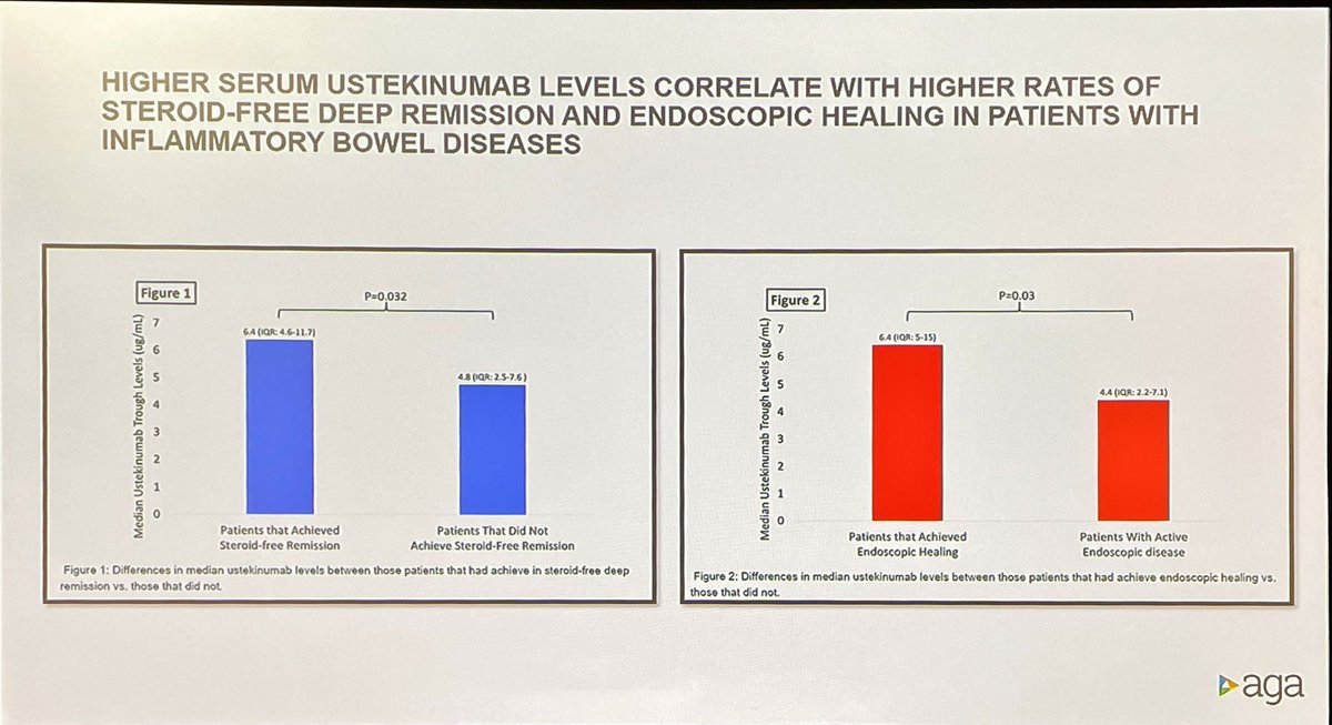 rogeriosparra's tweet photo. O melhor do DDW 2 (Brazil): evidências de que há associação do nível sérico de Ustequinumabe na doença inflamatória intestinal #DDW2022 #gediib #ustekinumab #ibd #crohn #ulcerativecolitis https://t.co/Gg4NmHddxY