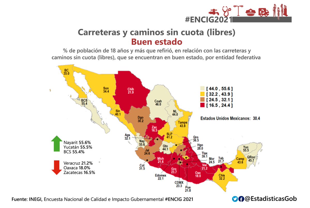 30.4% de población de 18 años+ que refirió, en relación con las #carreteras y #caminos sin cuota (libres), que se encuentran en buen estado, por entidad federativa #ENCIG2021 <a href="/puntocentrico/">Céntric@</a> <a href="/urbanita_movil/">Alberto Marín</a> <a href="/IAVECAPUFE/">IAVE</a>