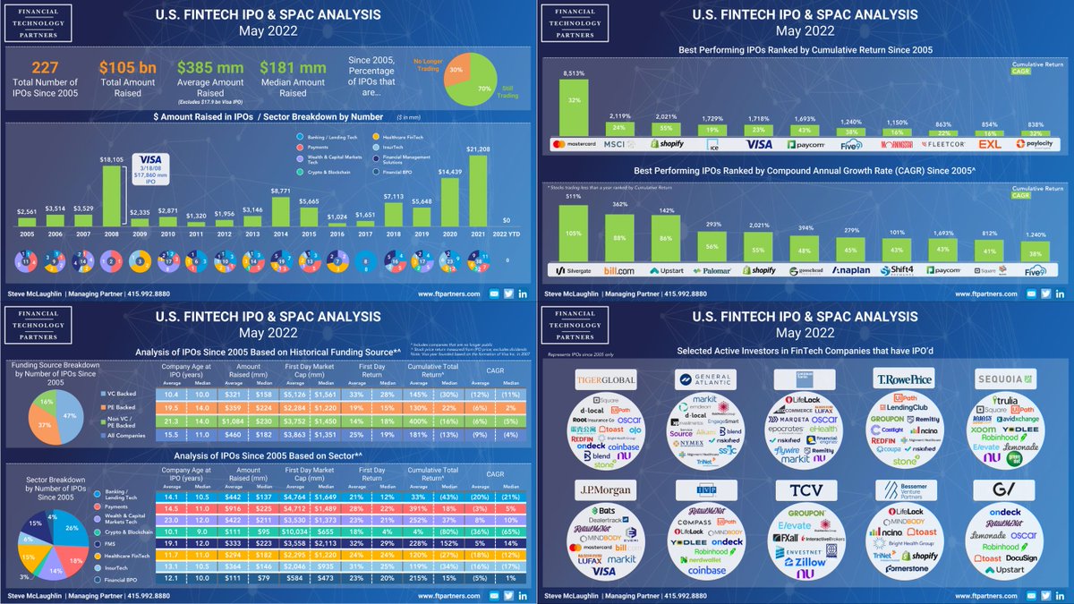 FTPartners's tweet image. Nearly five full months into 2022 and no FinTech companies have completed IPOs in the US, but 9 new FinTech SPAC mergers have been announced and 5 closed – check out more stats in FT Partners' US IPO &amp;amp; SPAC Infographic: finte.ch/FTIPOInfograph… #FinTech #FinTechIPO #FinTechSPAC